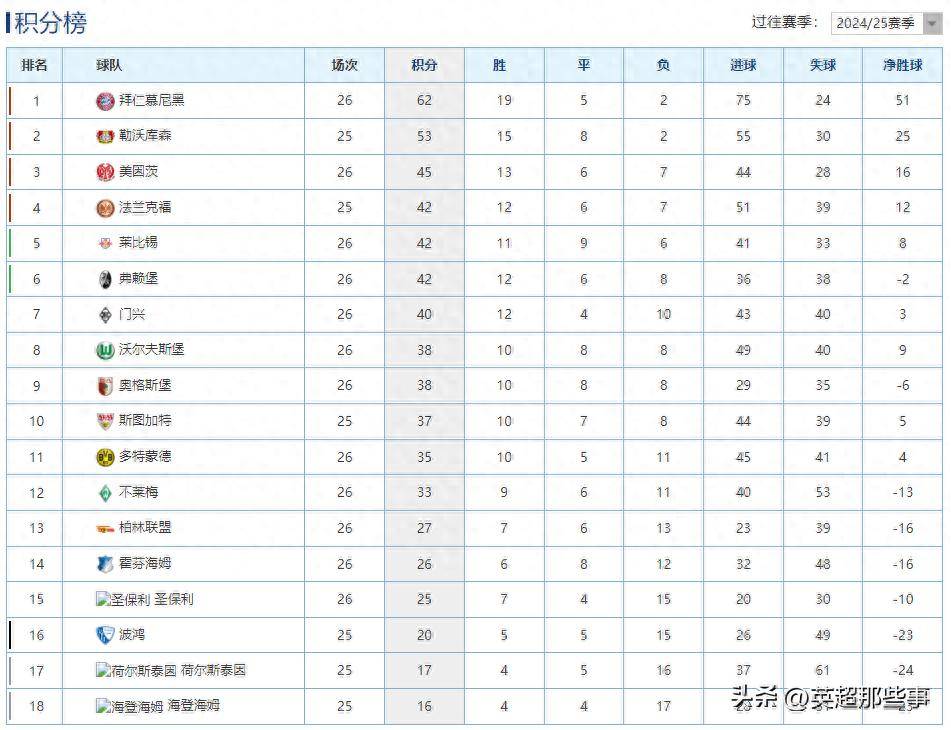 包含多特蒙德取得胜利，继续稳坐积分榜榜首的词条