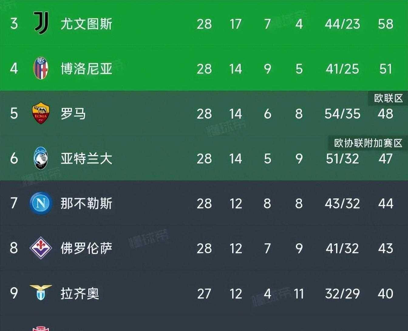 包含尤文图斯主场告捷，稳居积分榜第二的词条
