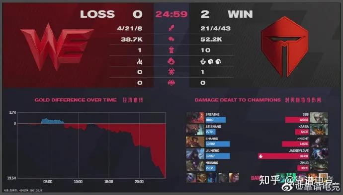 T1险胜BRO,Doinb关键团战开团秒人鏖战多局八强赛,锁定晋级资格 T1险胜BRO,Doinb关键团战开团秒人鏖战多局八强赛,锁定晋级资格