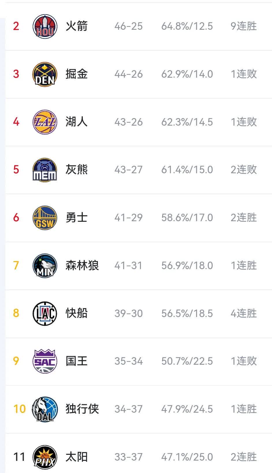 灰熊豪取四连胜，实力升级成西部黑马的简单介绍